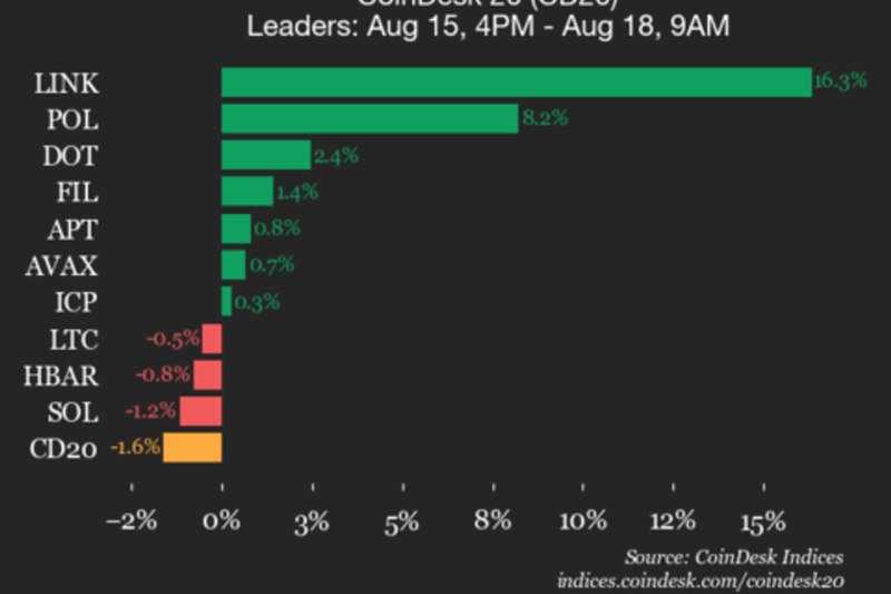 CoinDesk 20 Performance Update: Stellar (XLM) Drops 4.3%, Leading Index Lower