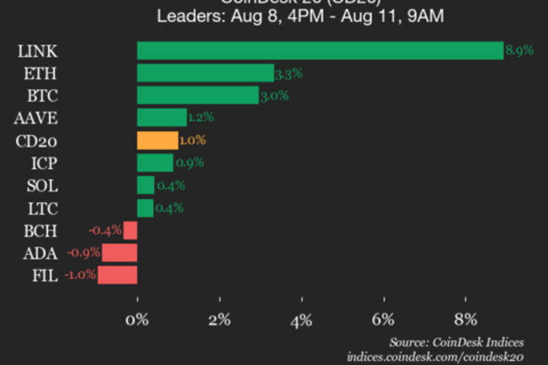 CoinDesk 20 Performance Update: Chainlink (LINK) Gains  8.9%, Leading Index Higher