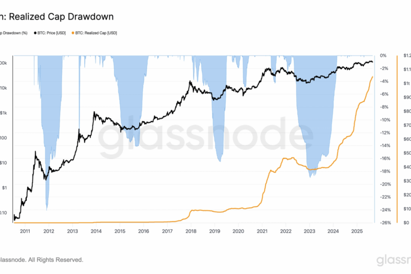Bitcoin’s Realized Capitalization Climbs to Record High Even as Spot Price Drops