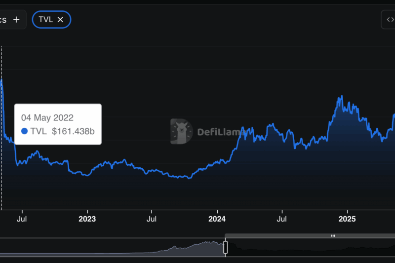 DeFi TVL Rebounds to $170B, Erasing Terra-Era Bear Market Losses