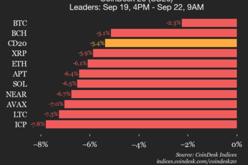 CoinDesk 20 Performance Update: Index Declines 5.4% as All Constituents Trade Lower