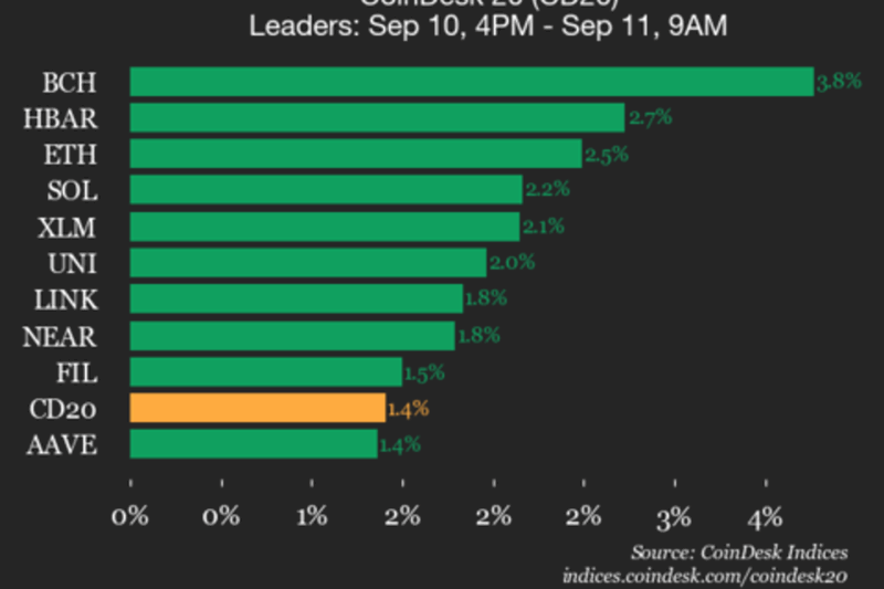 CoinDesk 20 Performance Update: Index Gains 1.4% as All Constituents Trade Higher