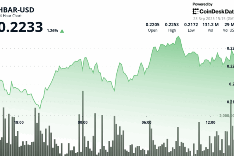 HBAR Surges 3.85% in Volatile Session as Institutional Buying Emerges