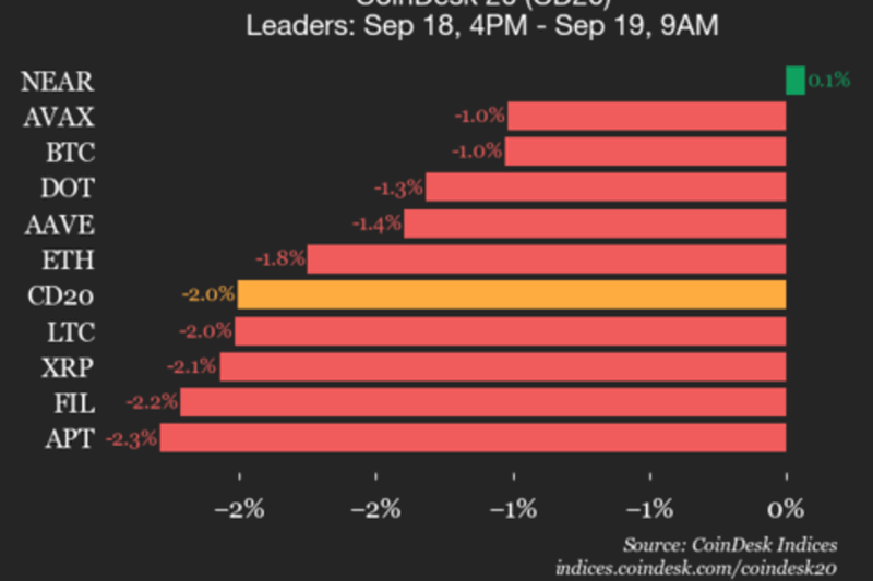 CoinDesk 20 Performance Update: Index Drops 2% as Nearly All Constituents Trade Lower