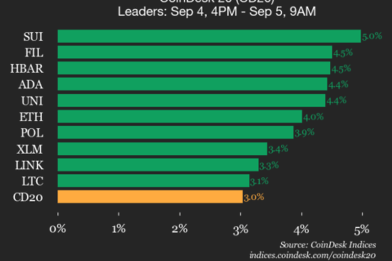 CoinDesk 20 Performance Update: Index Gains 3% as All Assets Trade Higher