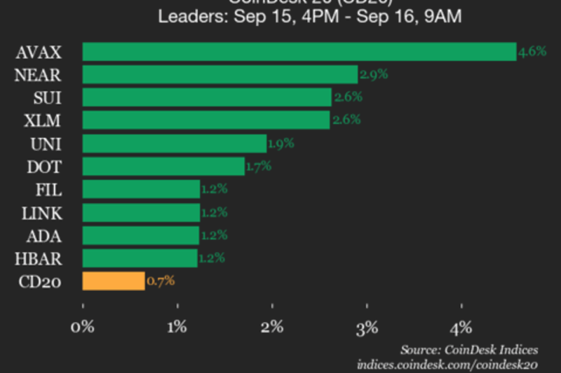 CoinDesk 20 Performance Update: Avalanche (AVAX) Gains 4.6% as Index Moves Higher