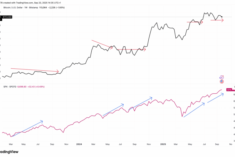 History Suggests Bitcoin Likely to Catch Up as it Again Lags S&P 500