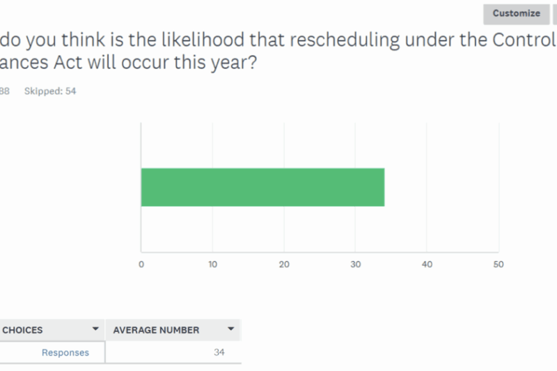Marijuana Business Leaders Not Optimistic Rescheduling Will Happen This Year, Despite 97% Saying It’s ‘Important’ To Their Viability, Poll Shows