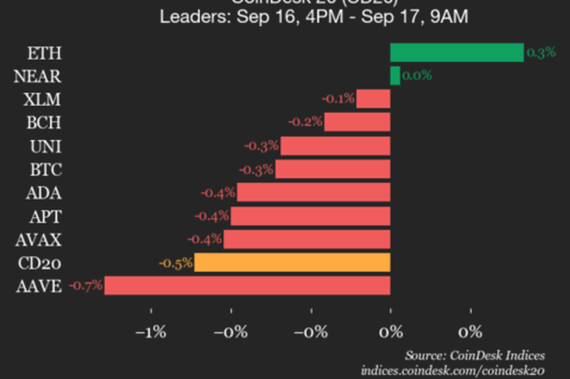 CoinDesk 20 Performance Update: Filecoin (FIL) Falls 3.3%, Leading Index Lower
