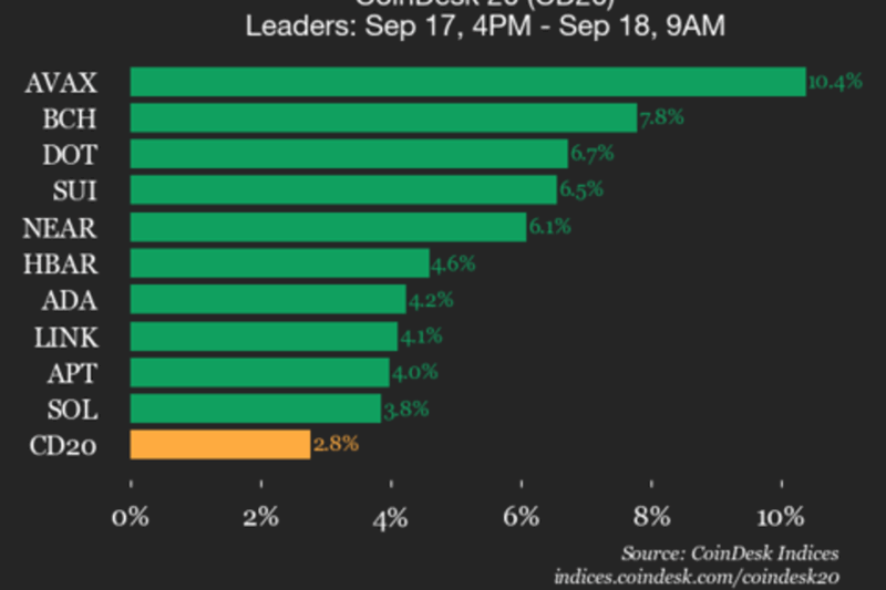 CoinDesk 20 Performance Update: Index Gains 2.8% as All Constituents Move Higher