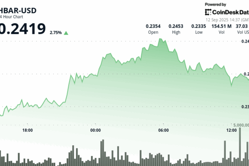 Institutional Bets Drive HBAR Higher Amid ETF Hopes