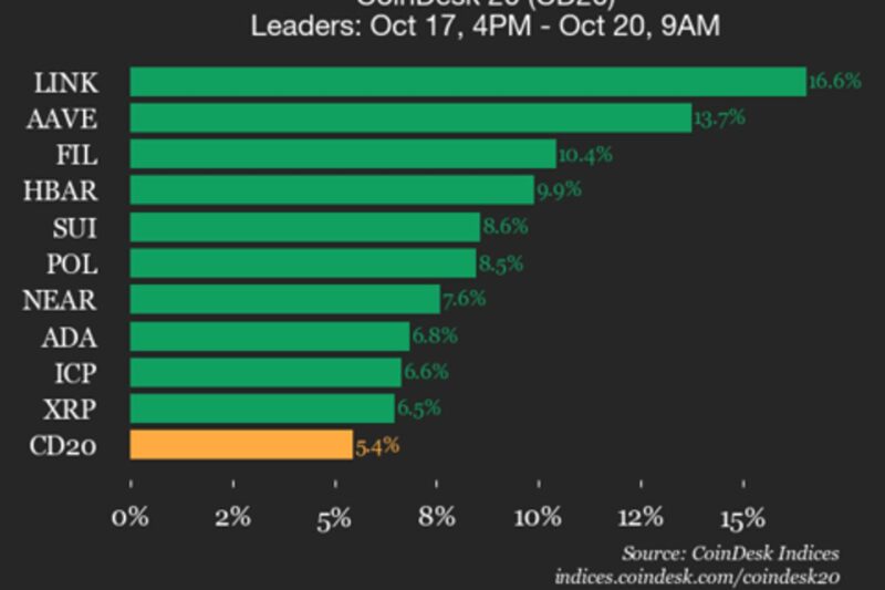CoinDesk 20 Performance Update: Chainlink (LINK) Surges 16.6%, Leading Index Higher