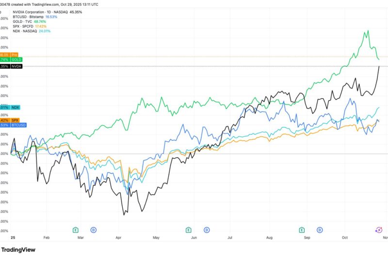 Nvidia Hits $5T Market Cap as Bitcoin Now Trails U.S. Equities Year to Date