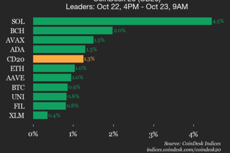 CoinDesk 20 Performance Update: Solana (SOL) Gains 4.5% as Index Trades Higher