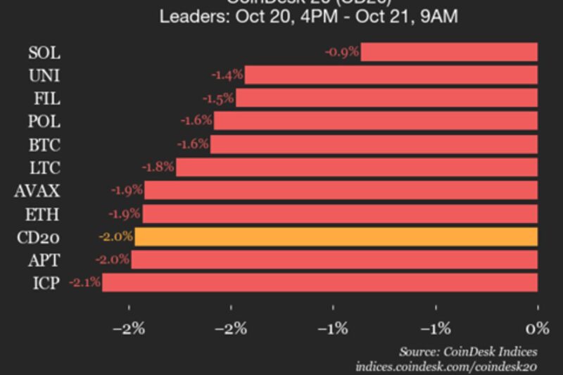 CoinDesk 20 Performance Update: Index Drops 2% as All Constituents Trade Lower