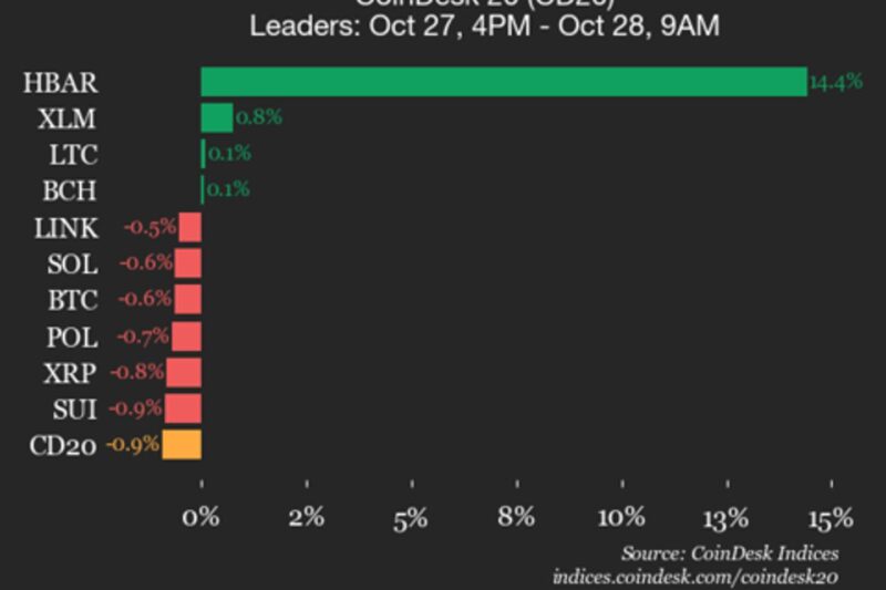CoinDesk 20 Performance Update: Hedera (HBAR) Surges 14.4% While Index Trades Lower
