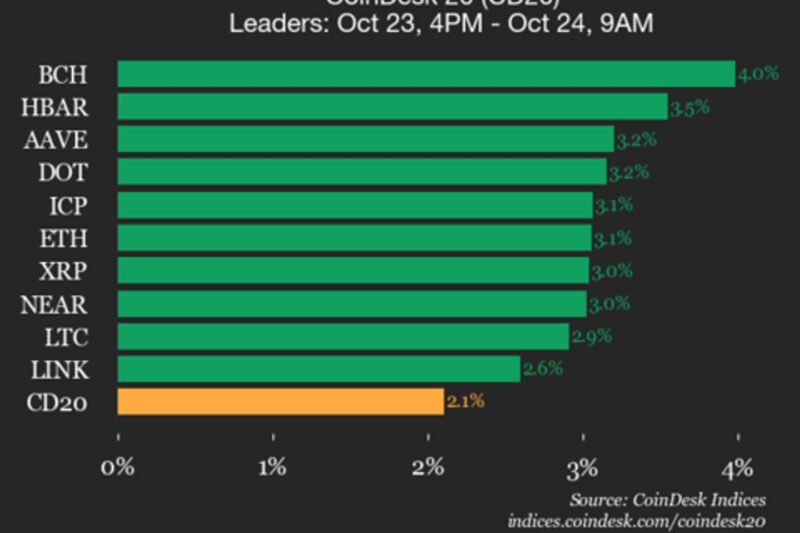 CoinDesk 20 Performance Update: Bitcoin Cash (BCH) Gains 4%, Leading Index Higher