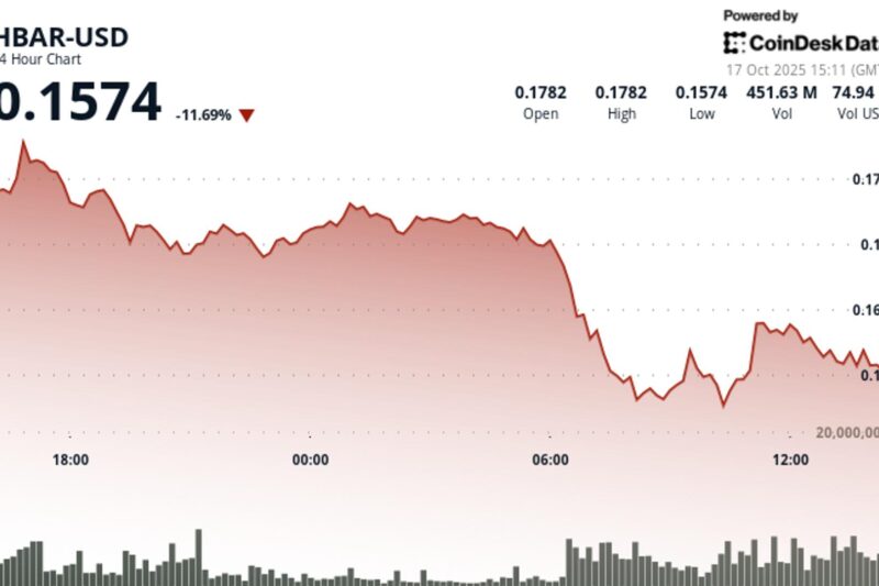 Hedera’s HBAR Slides 11% as Selling Pressure Deepens