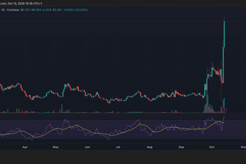 Synthetix Soars 120% as Derivatives Hype Reignites DeFi’s ‘Dino Coin’