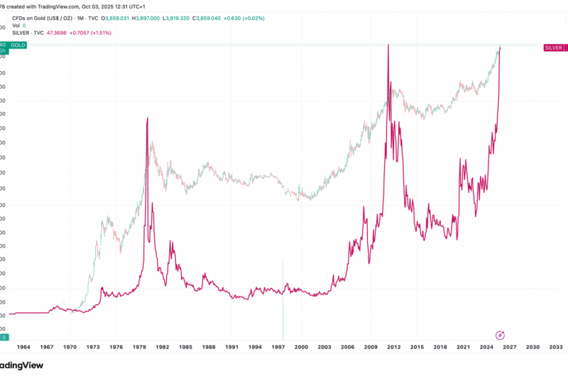 ‘Debaser Trade’ in Full Force as Bitcoin and Gold ETFs Rank in Top 10 for Volume