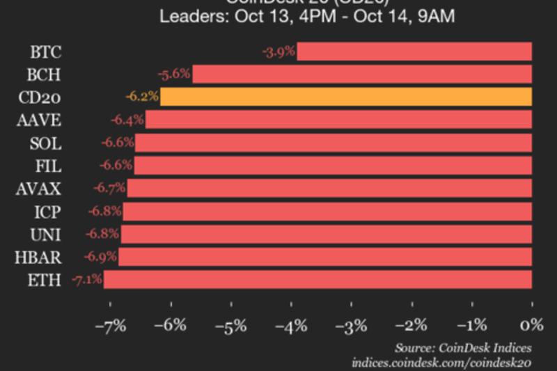 CoinDesk 20 Performance Update: Index Plunges 6.2% as All Constituents Trade Lower