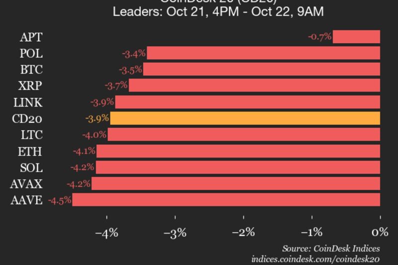 CoinDesk 20 Performance Update: Index Drops 3.9% as All Constituents Trade Lower