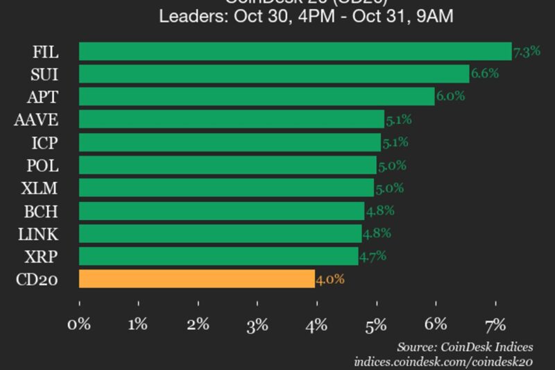 CoinDesk 20 Performance Update: Filecoin (FIL) Gains 7.3% as All Constituents Rise