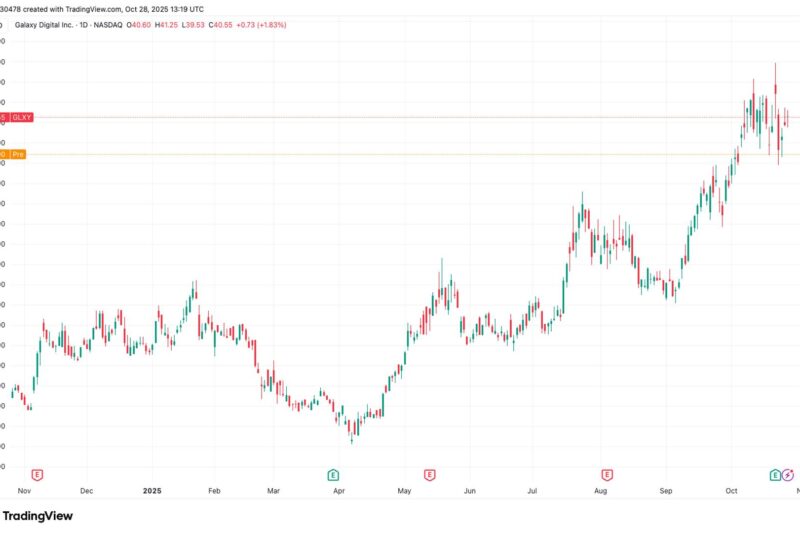 Galaxy Digital Slips 7% on $1.15B Exchangeable Debt Raise