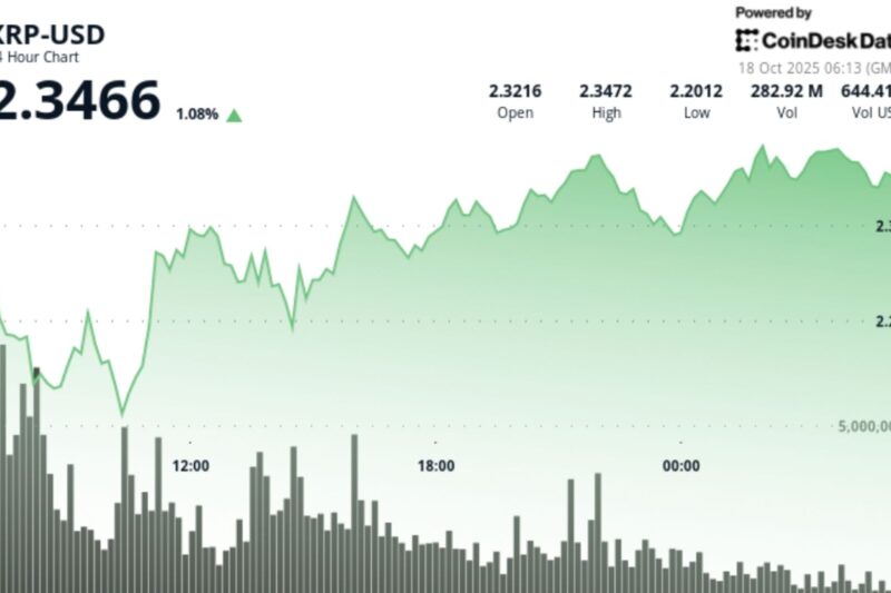 XRP Stabilizes After Early Dip, Traders Eye $2.40 Breakout