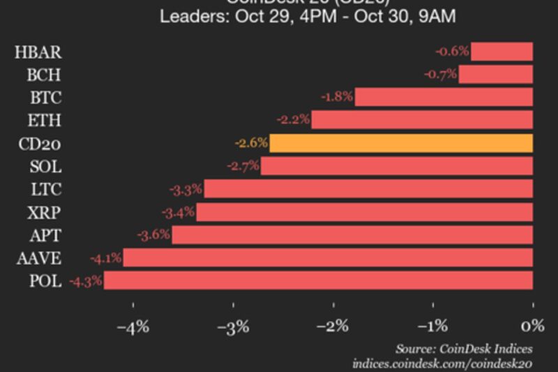 CoinDesk 20 Performance Update: Uniswap (UNI) Drops 7% as All Constituents Decline