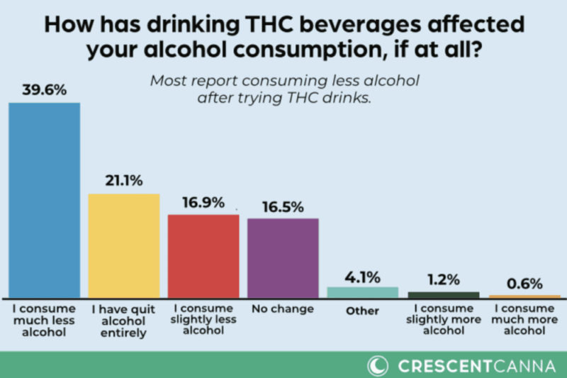 Most People Who Drink THC-Infused Cannabis Beverages Reduce Their Use Of Alcohol, Survey Shows