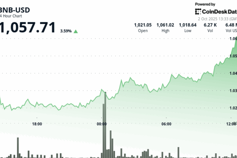 BNB Climbs 3.5% as Fed Rate Cut Bets Fuel Rally Past Key Resistance