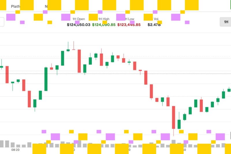 Bitcoin Surges to Record High Above $125K After $3.2B in Spot BTC Inflows