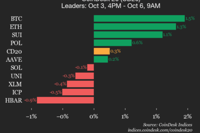 CoinDesk 20 Performance Update: Bitcoin (BTC) Rises 1.5% Over Weekend