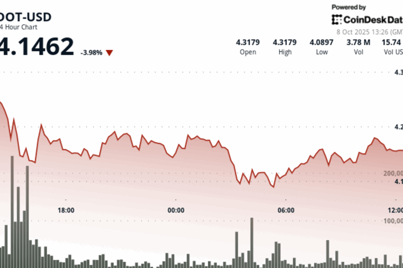 Polkadot’s DOT Consolidates After Sharp Decline