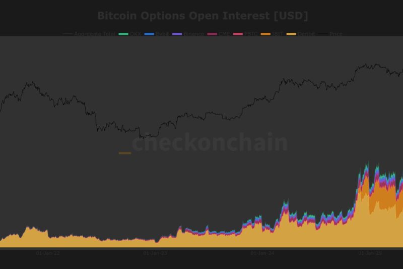Bitcoin Options Open Interest Outpaces Futures by $40B, Signaling Market Maturation