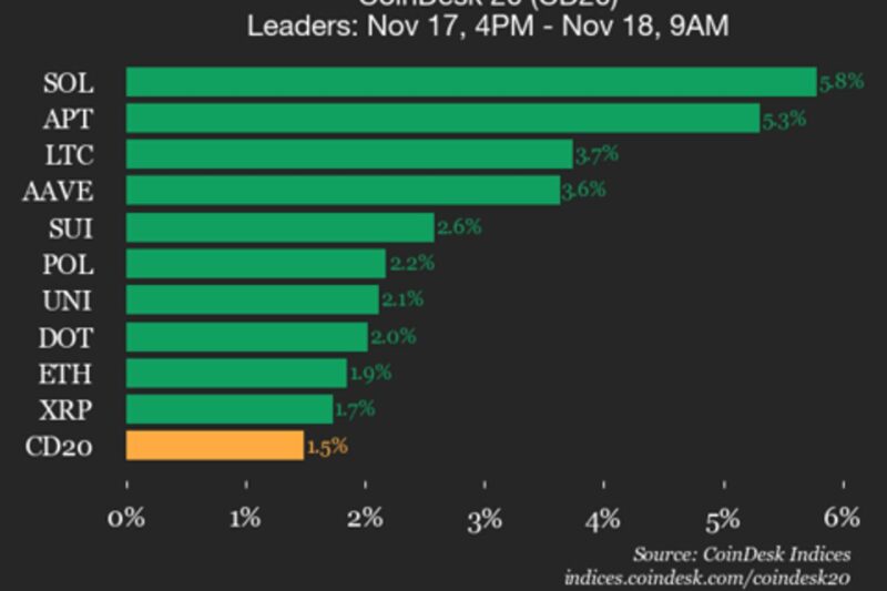 CoinDesk 20 Performance Update: Solana (SOL) Rises 5.8%, Leading Index Higher