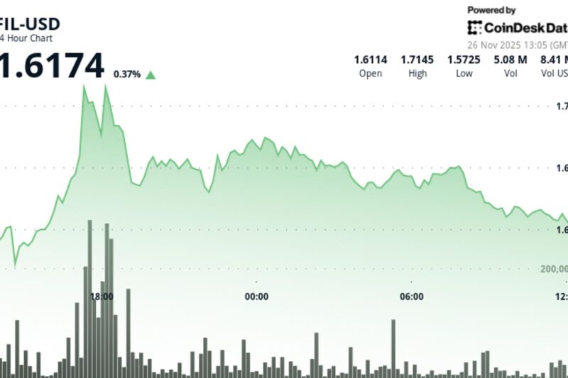 Filecoin Rises 1.8% as Storage Token Defies Crypto Weakness