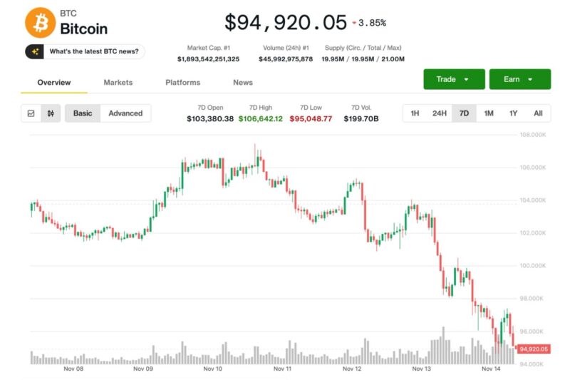 Bitcoin Slides Below $95K in Worst Week Since March; Analyst Sets Downside Target at $84K