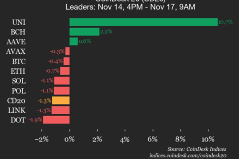 CoinDesk 20 Performance Update: Internet Computer Drops 13.2%, Leading Index Lower