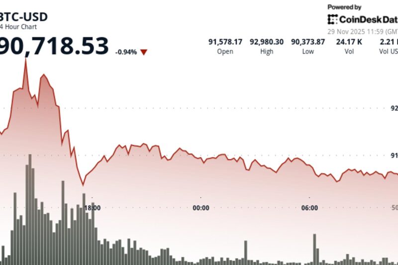 Bitcoin Pricing in ‘Most Bearish Global Growth Outlook’ Since Covid and FTX Crash: Bitwise Research