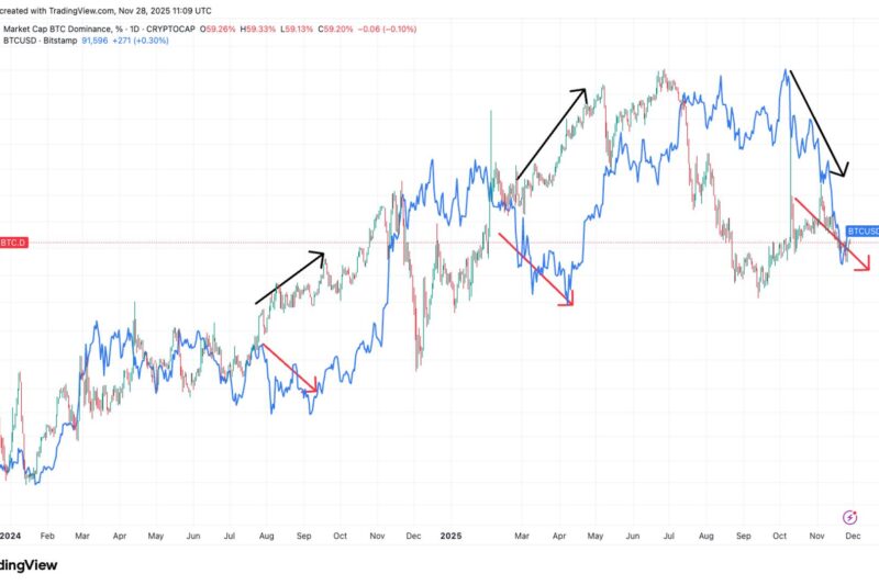Bitcoin Dominance Defies Pattern During 30% Decline, Dropping Instead of Climbing