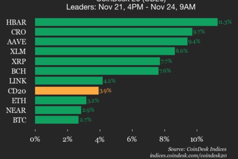 CoinDesk 20 Performance Update: Hedera (HBAR) Gains 11.3%, Leading the Index Higher
