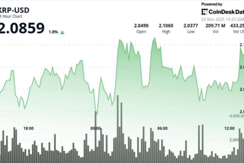 XRP Slides to $2.08 as Grayscale’s GXRP ETF Debut Fails to Ignite Market