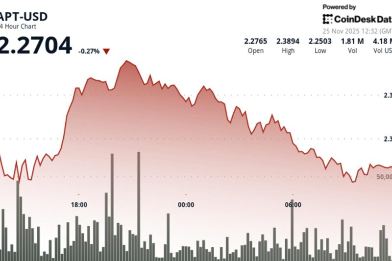 Aptos’ APT Underperforms Wider Crypto Markets