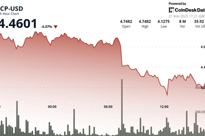 ICP Breaks Major Support as Volume Spike Confirms Accelerated Downtrend