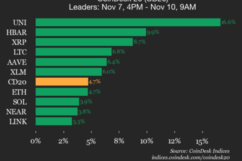 CoinDesk 20 Performance Update: Uniswap (UNI) Surges 16.6% as Nearly All Assets Rise
