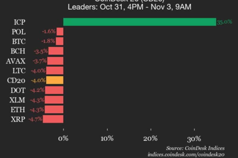 CoinDesk 20 Performance Update: Internet Computer (ICP) Surges 35% as Index Declines