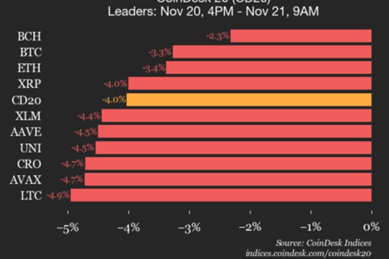 CoinDesk 20 Performance Update:  Bitcoin (BTC) Price Falls 3.3% as Index Declines