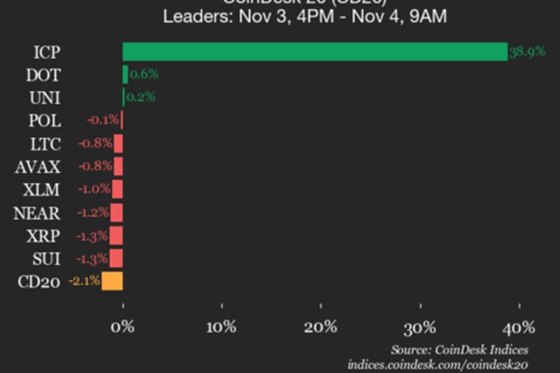 CoinDesk 20 Performance Update: Internet Computer (ICP) Leaps 38.9% as Index Declines
